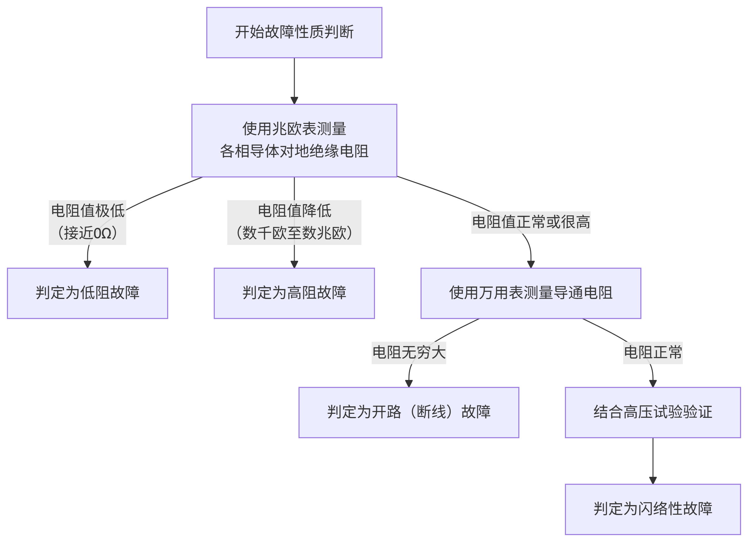 電纜故障性質(zhì)檢測流程圖
